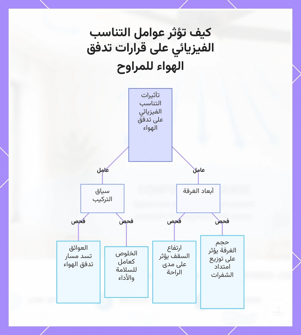 كيف تؤثر عوامل التناسب الفيزيائي على قرارات تدفق الهواء للمراوح