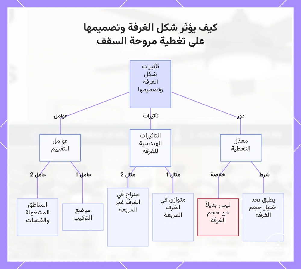 كيف يؤثر شكل الغرفة وتصميمها على تغطية مروحة السقف
