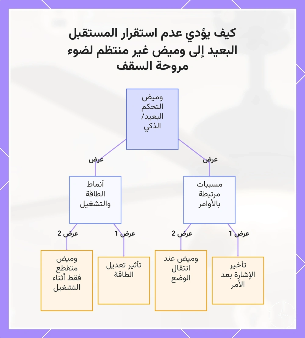 كيف يؤدي عدم استقرار مستقبل جهاز التحكم عن بُعد إلى وميض غير منتظم لضوء مروحة السقف