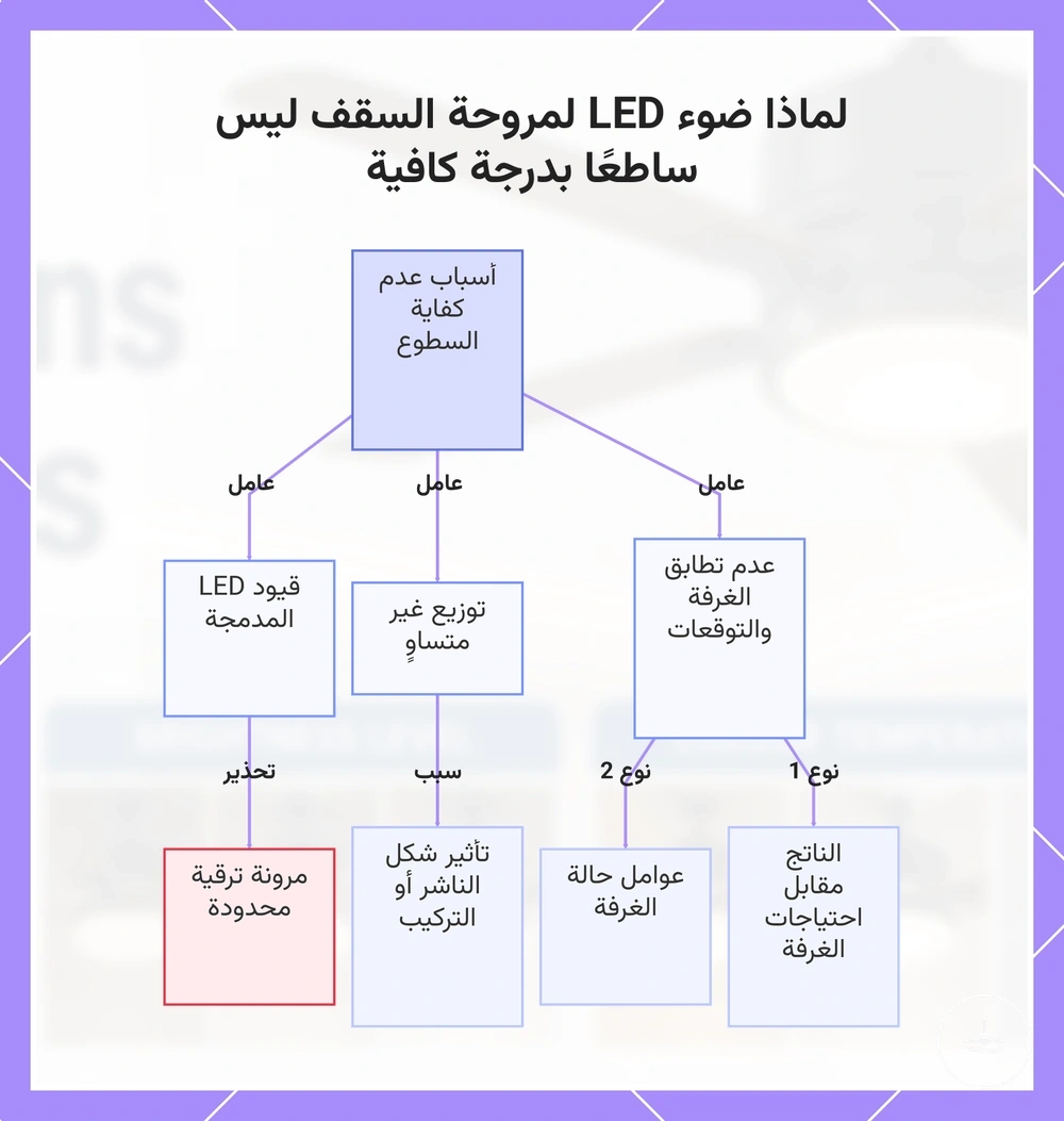 لماذا ضوء LED لمروحة السقف ليس ساطعًا بدرجة كافية