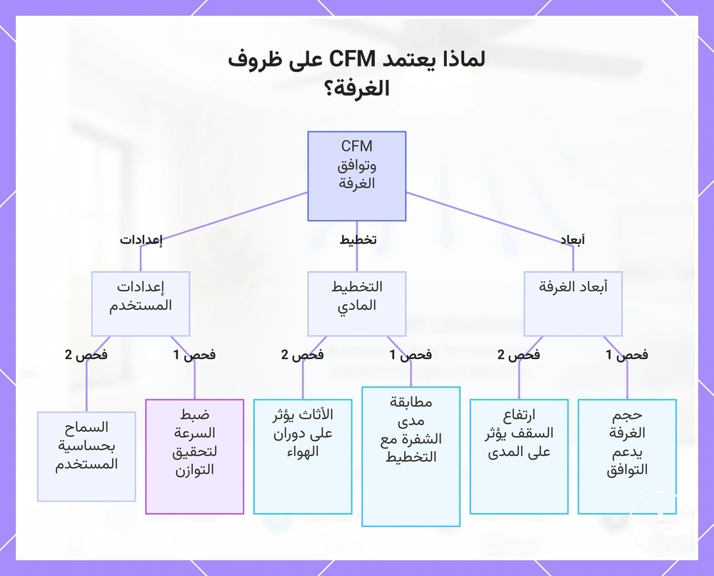 لماذا يعتمد CFM على ظروف الغرفة؟