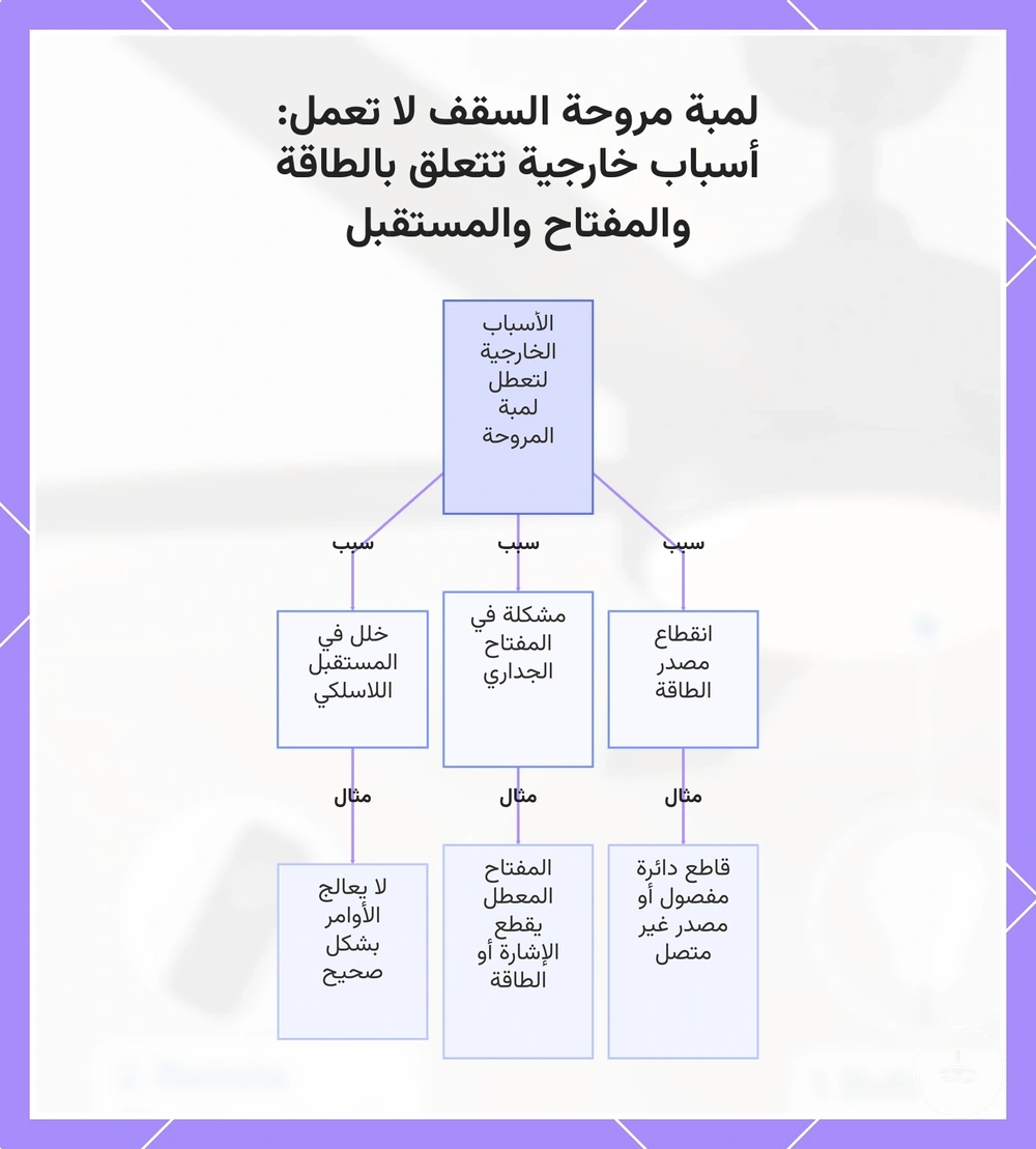 لمبة مروحة السقف لا تعمل: أسباب خارجية تتعلق بالطاقة والمفتاح والمستقبل