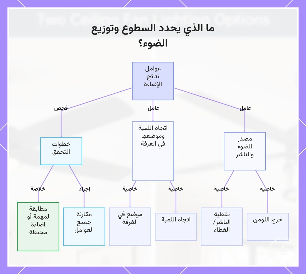 ما الذي يحدد السطوع وتوزيع الضوء؟