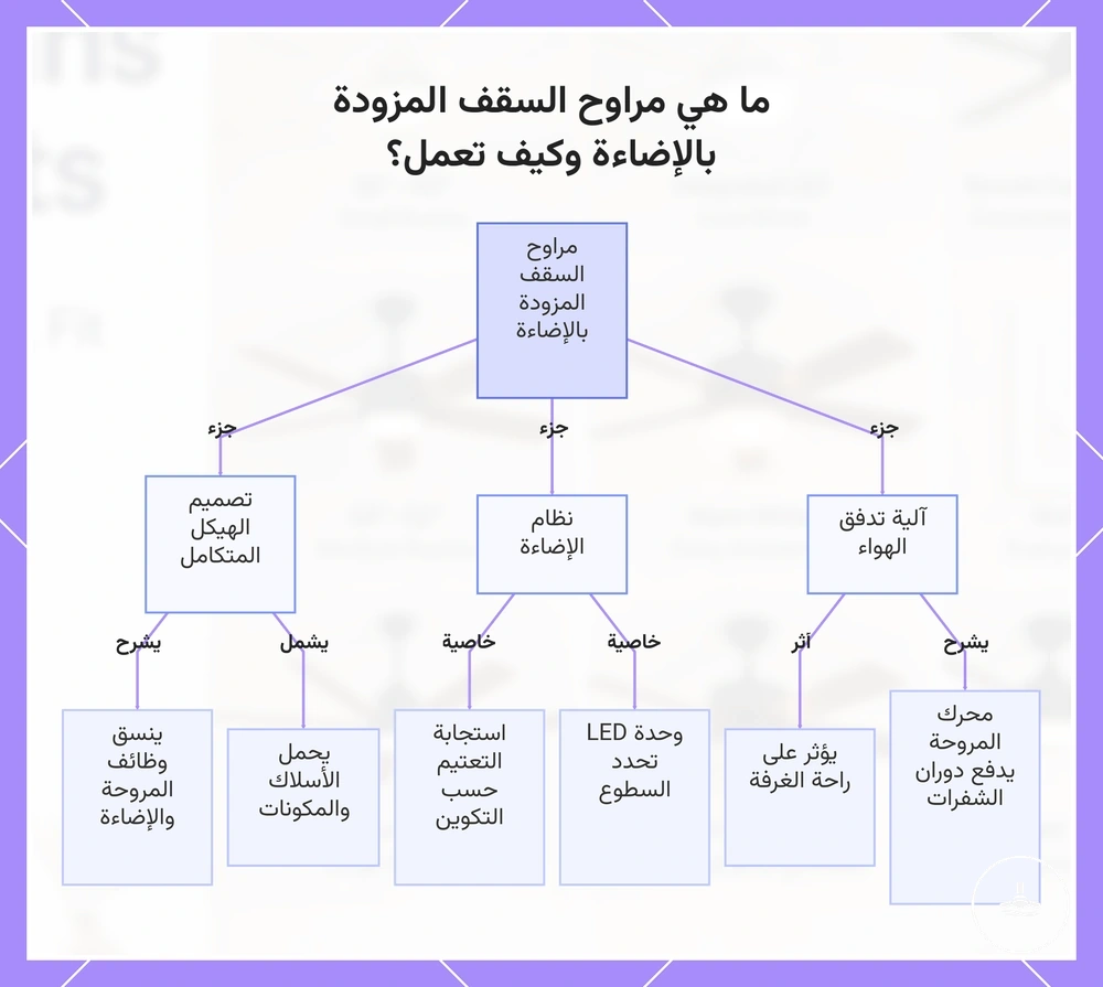 ما هي مراوح السقف المزودة بالإضاءة وكيف تعمل؟