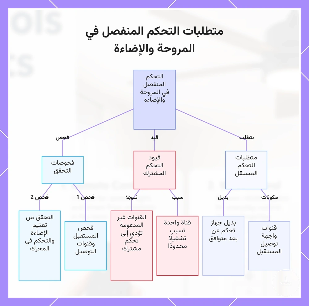 متطلبات التحكم المنفصل في المروحة والإضاءة