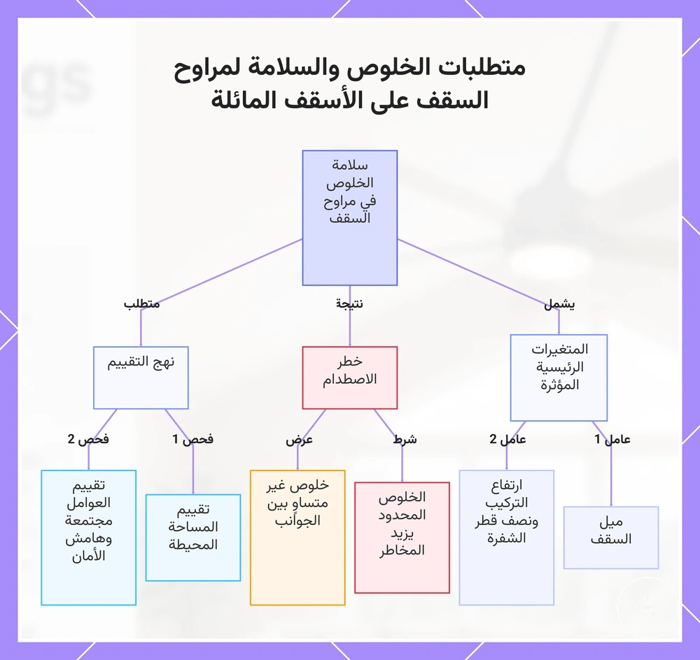 متطلبات الخلوص والسلامة لمراوح السقف على الأسقف المائلة