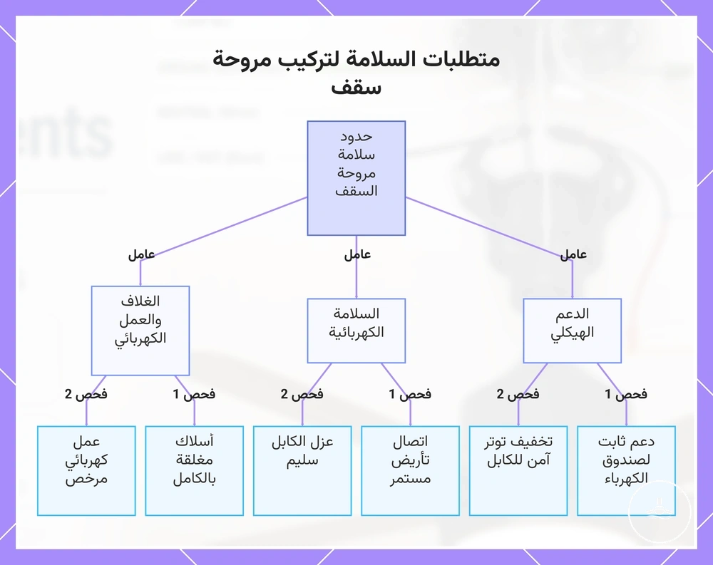 متطلبات السلامة لتركيب مروحة سقف