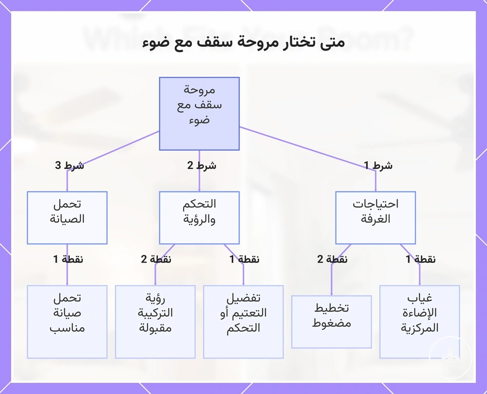 متى تختار مروحة سقف مع ضوء