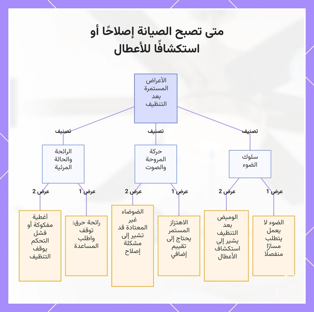 متى تصبح الصيانة إصلاحًا أو استكشافًا للأعطال
