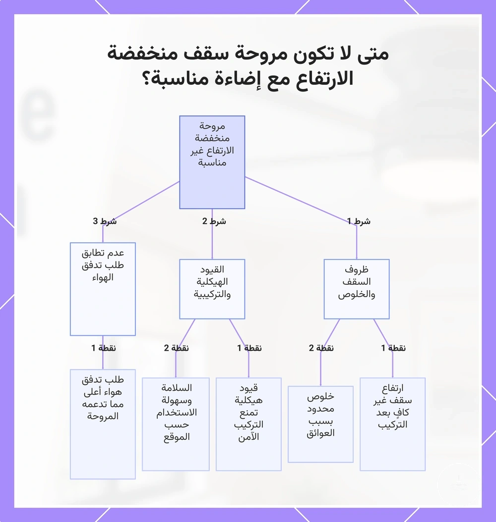 متى لا تكون مروحة سقف منخفضة الارتفاع مع إضاءة مناسبة؟