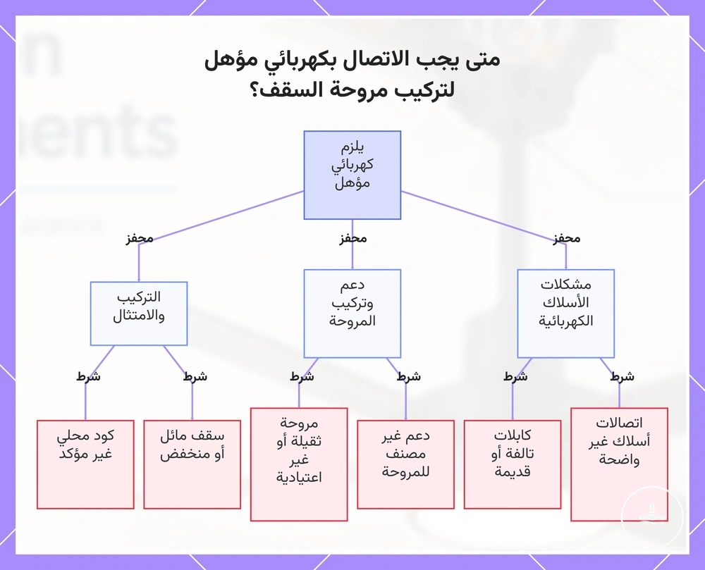 متى يجب الاتصال بكهربائي مؤهل لتركيب مروحة السقف؟
