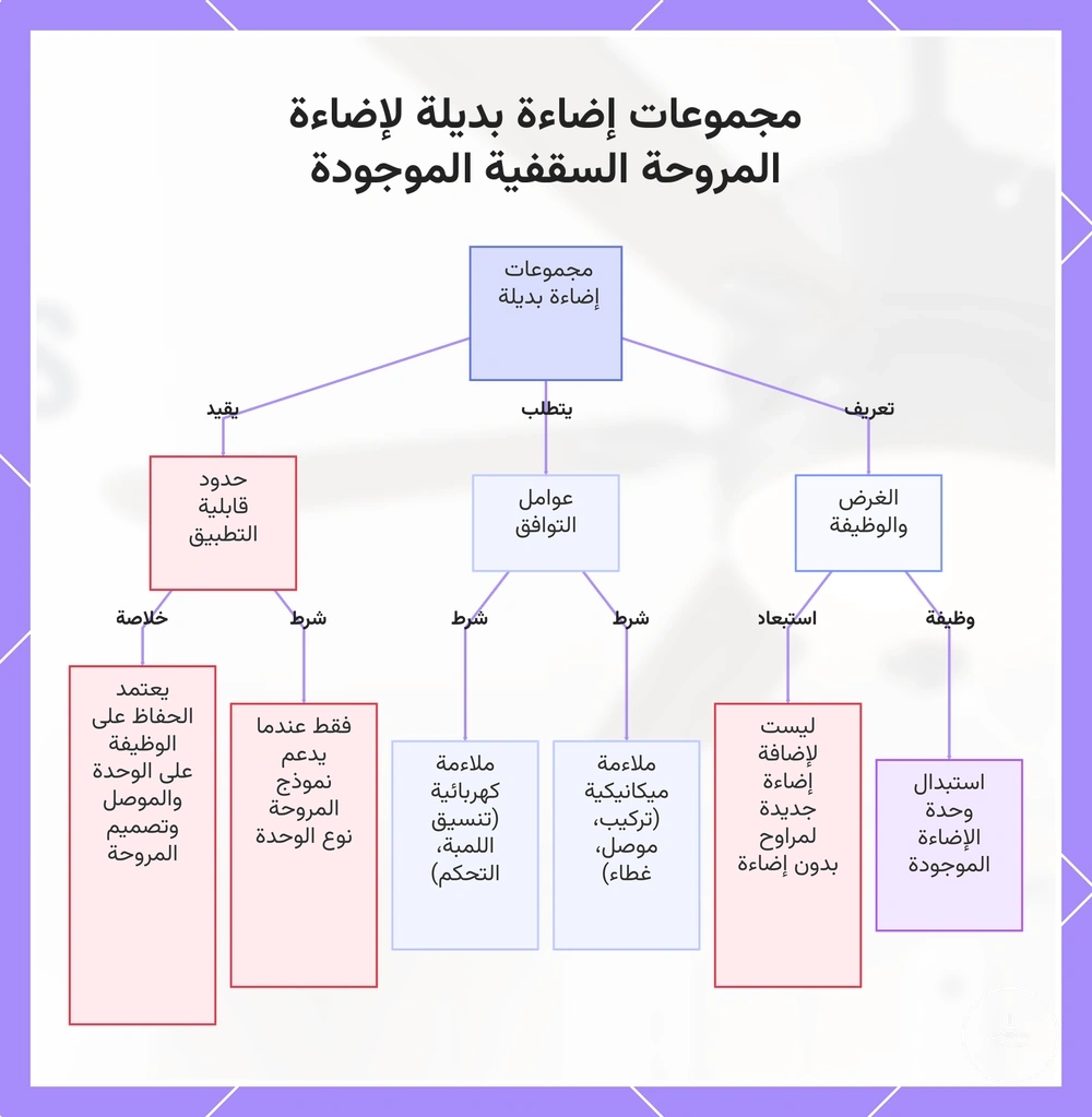 مجموعات إضاءة بديلة لإضاءة المروحة السقفية الموجودة