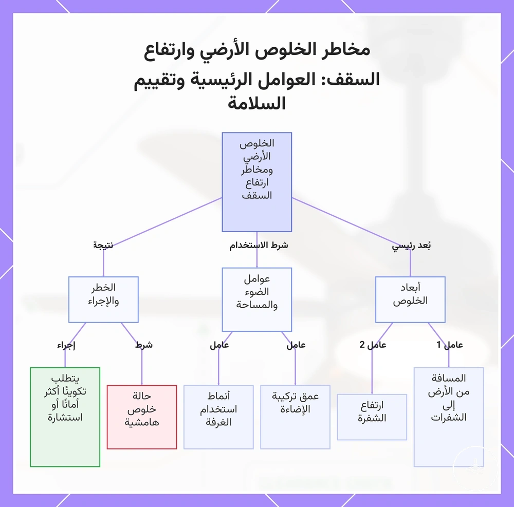 مخاطر الخلوص الأرضي وارتفاع السقف: العوامل الرئيسية وتقييم السلامة
