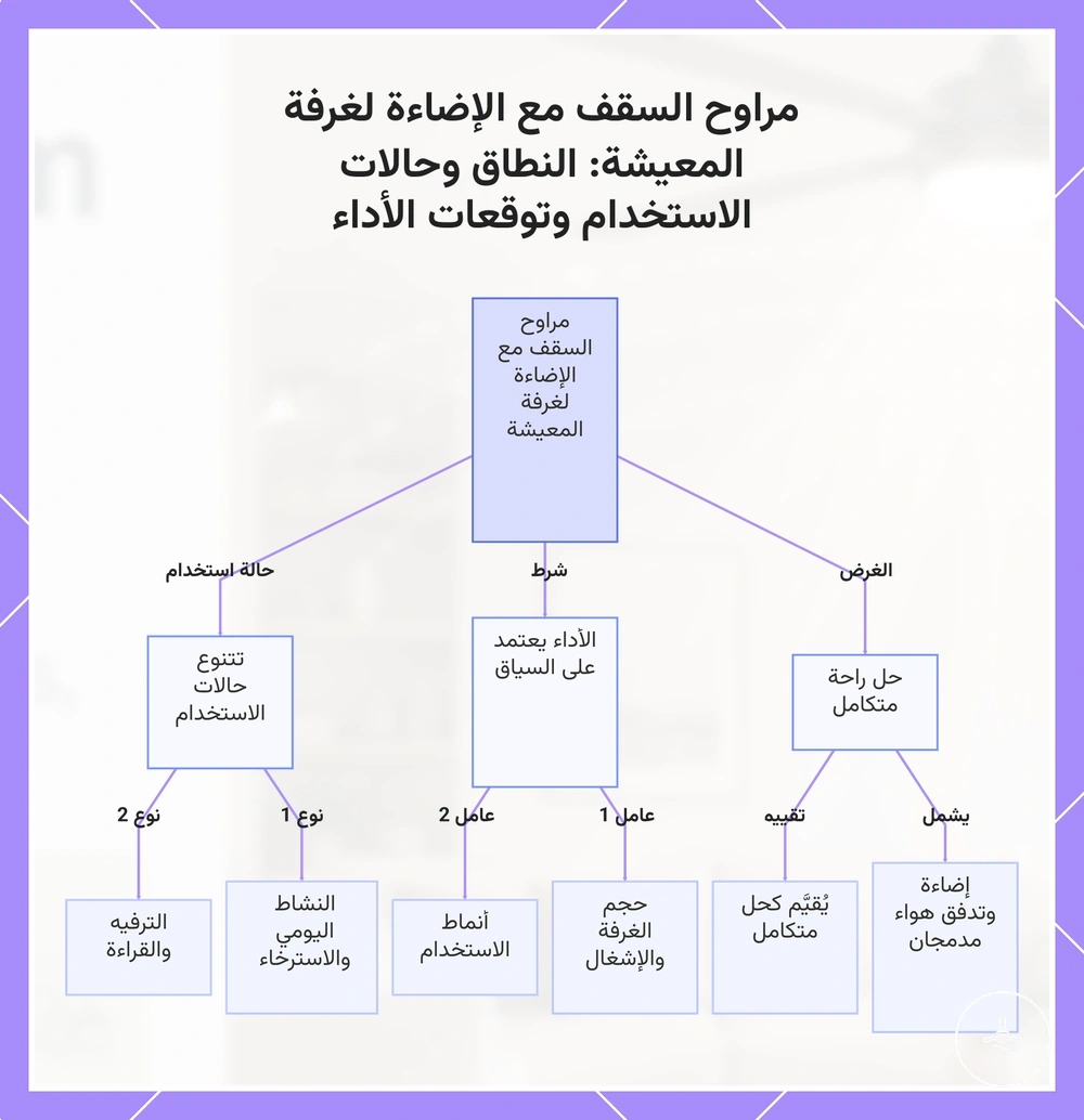 مراوح السقف مع الإضاءة لغرفة المعيشة: النطاق وحالات الاستخدام وتوقعات الأداء