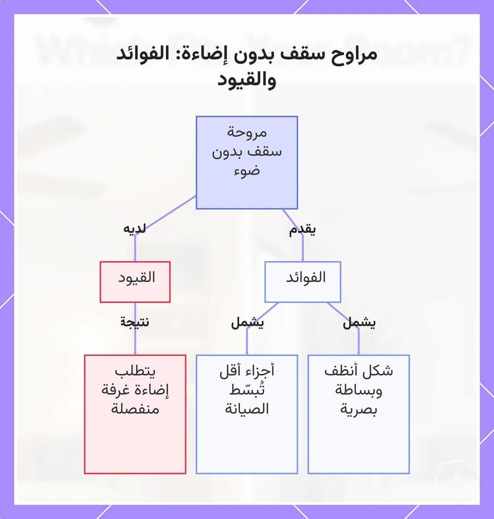مراوح سقف بدون إضاءة: الفوائد والقيود
