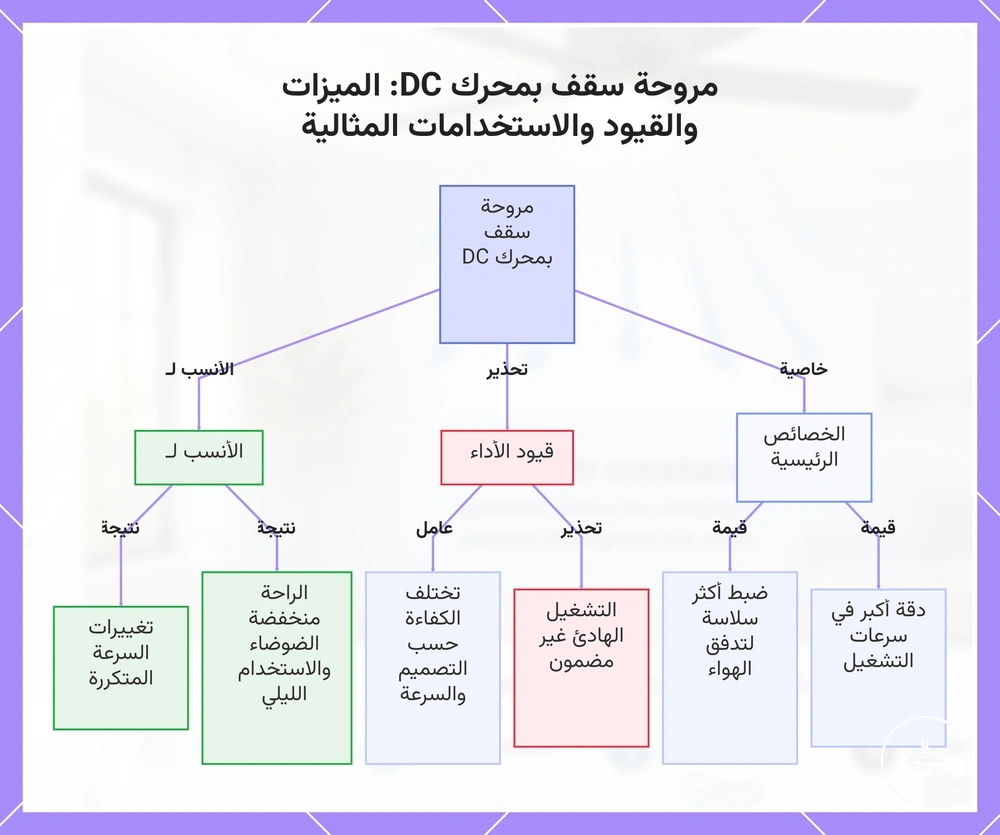 مروحة سقف بمحرك DC: الميزات والقيود والاستخدامات المثالية