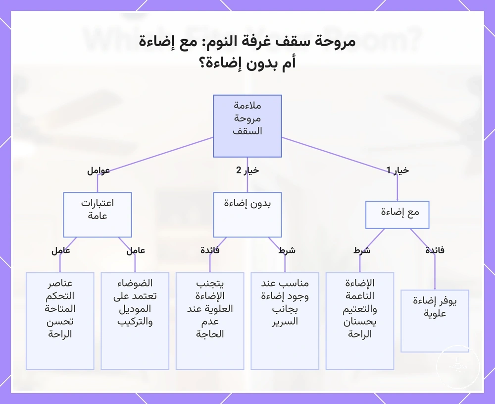 مروحة سقف غرفة النوم: مع إضاءة أم بدون إضاءة؟