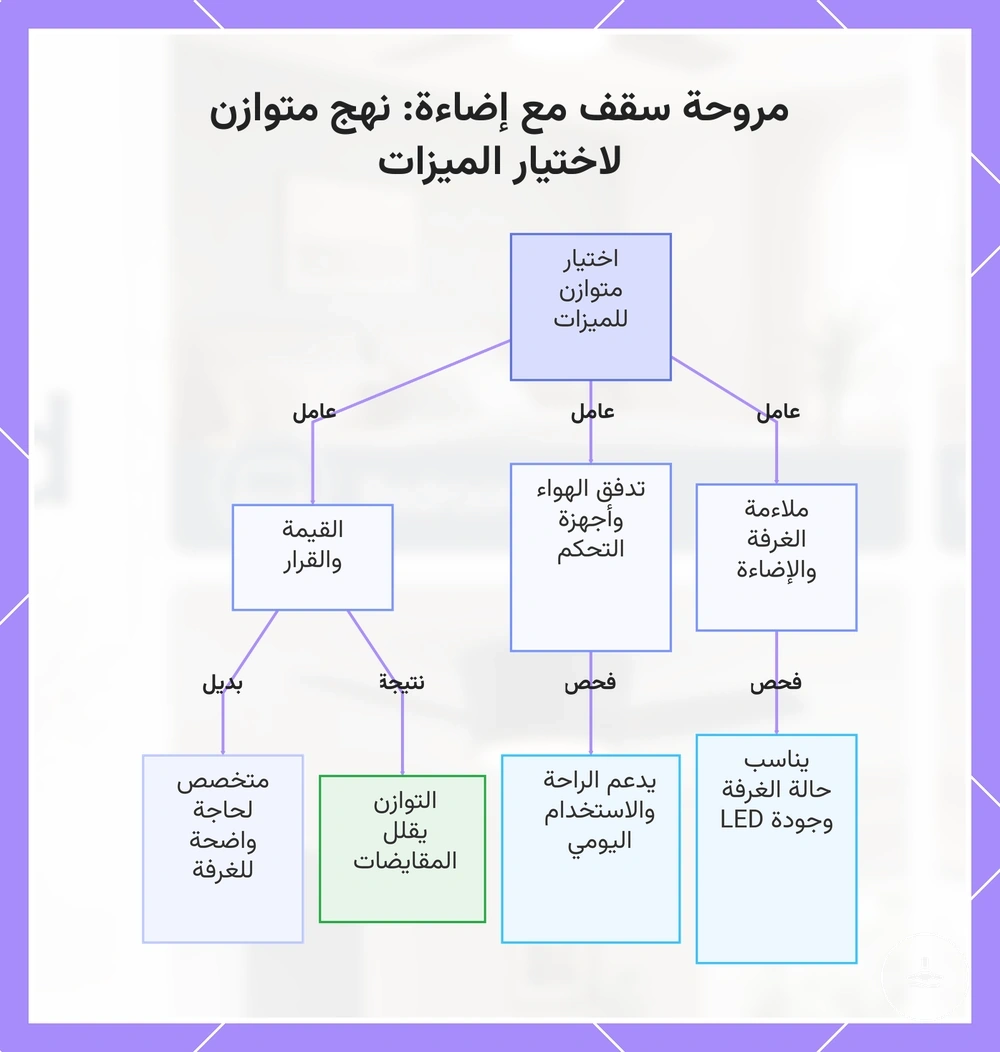 مروحة سقف مع إضاءة: نهج متوازن لاختيار الميزات