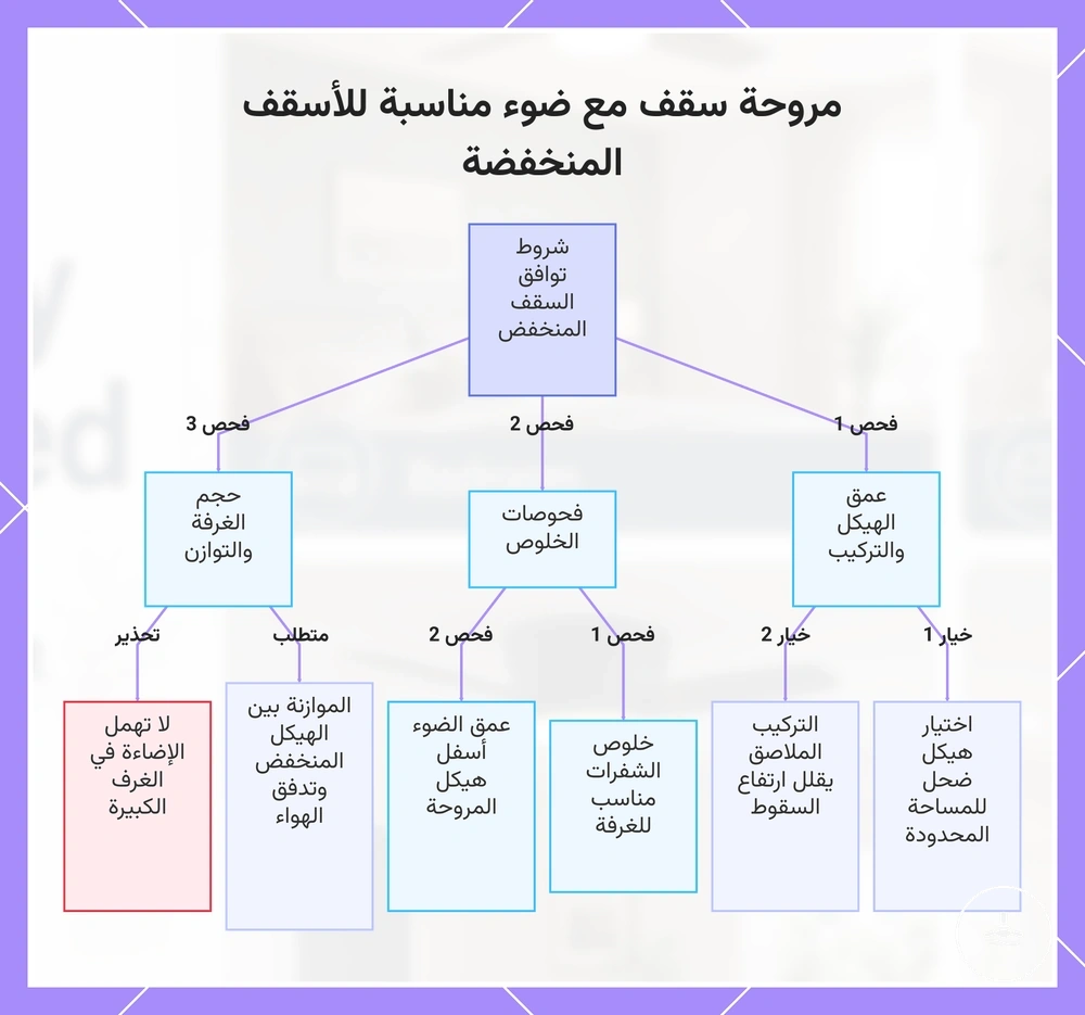 مروحة سقف مع ضوء مناسبة للأسقف المنخفضة