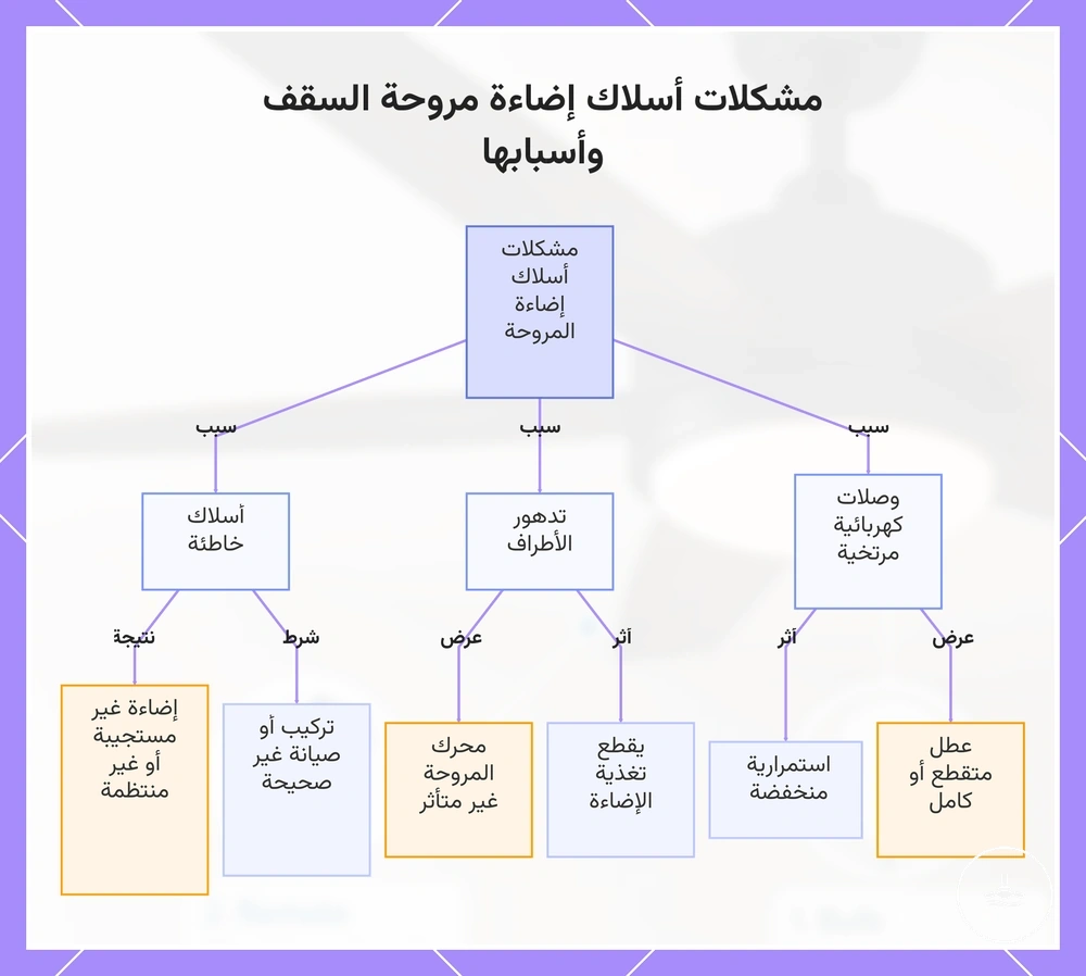 مشكلات أسلاك إضاءة مروحة السقف وأسبابها