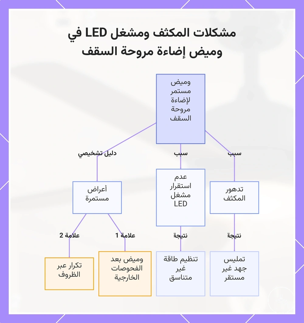 مشكلات المكثف ومشغل LED في وميض إضاءة مروحة السقف