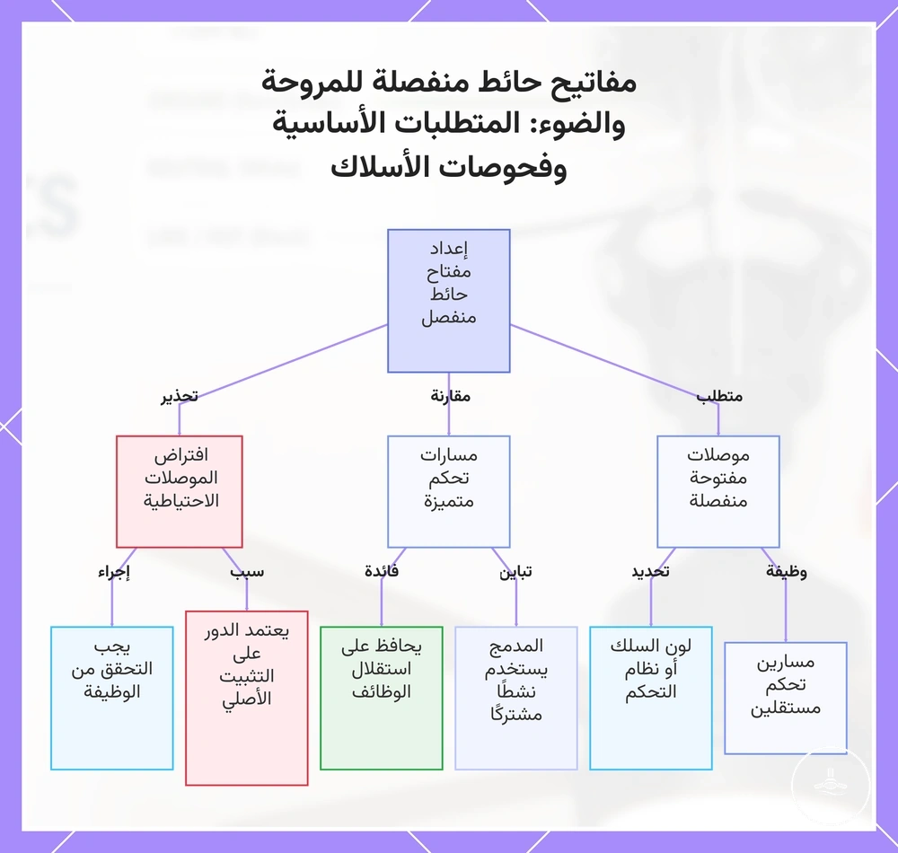 مفاتيح حائط منفصلة للمروحة والضوء: المتطلبات الأساسية وفحوصات الأسلاك