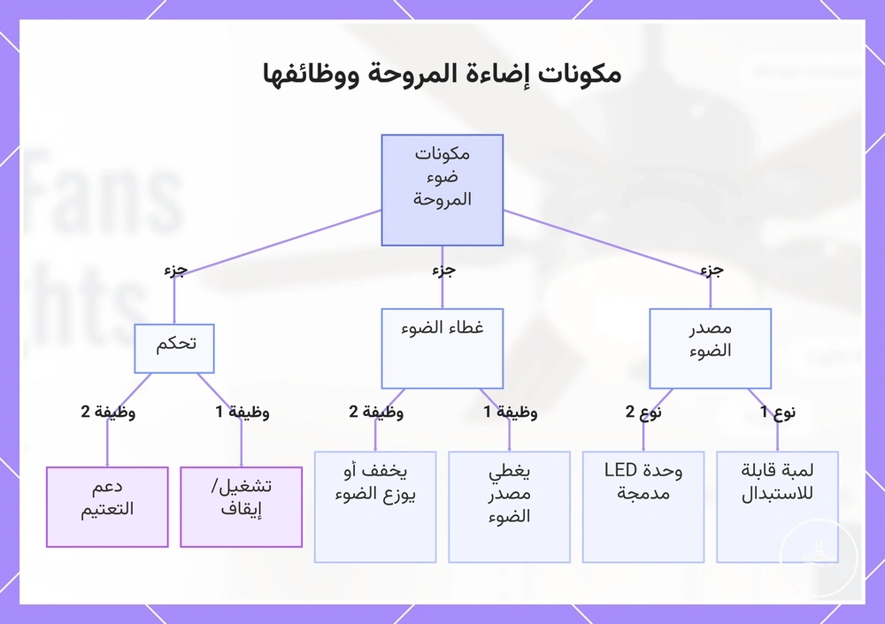 مكونات إضاءة المروحة ووظائفها