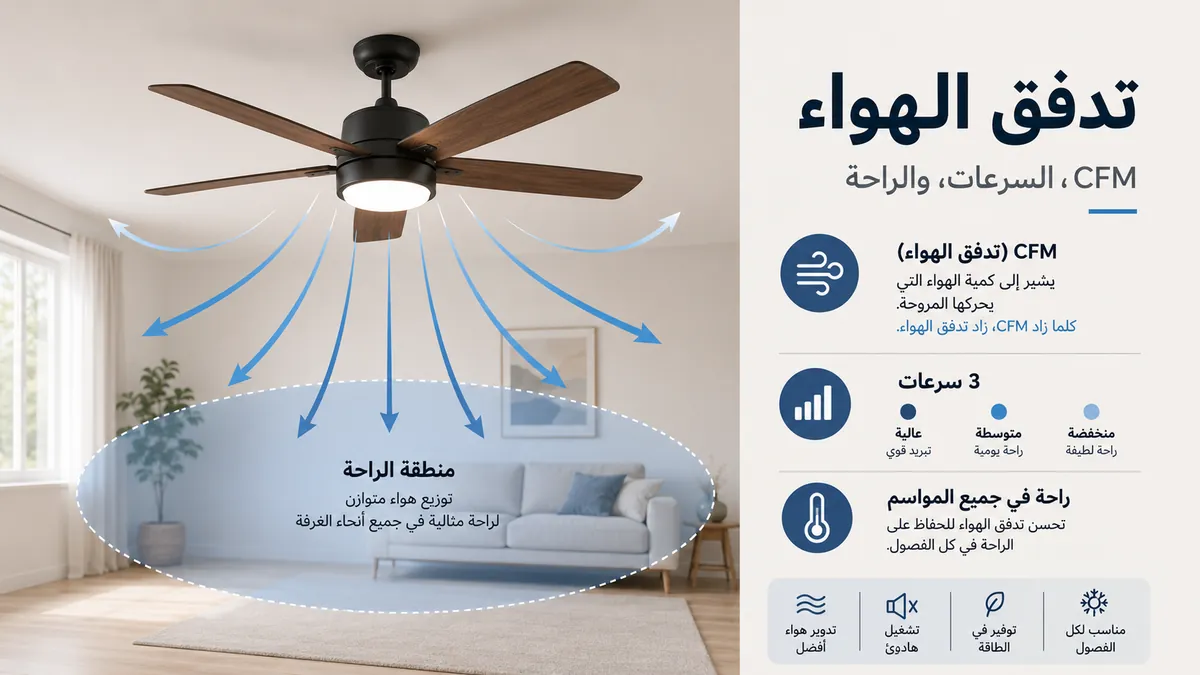 مروحة سقف بإضاءة تعرض اتجاه تدفق الهواء من الشفرات وإعدادات السرعة وتغطية الراحة في الغرفة