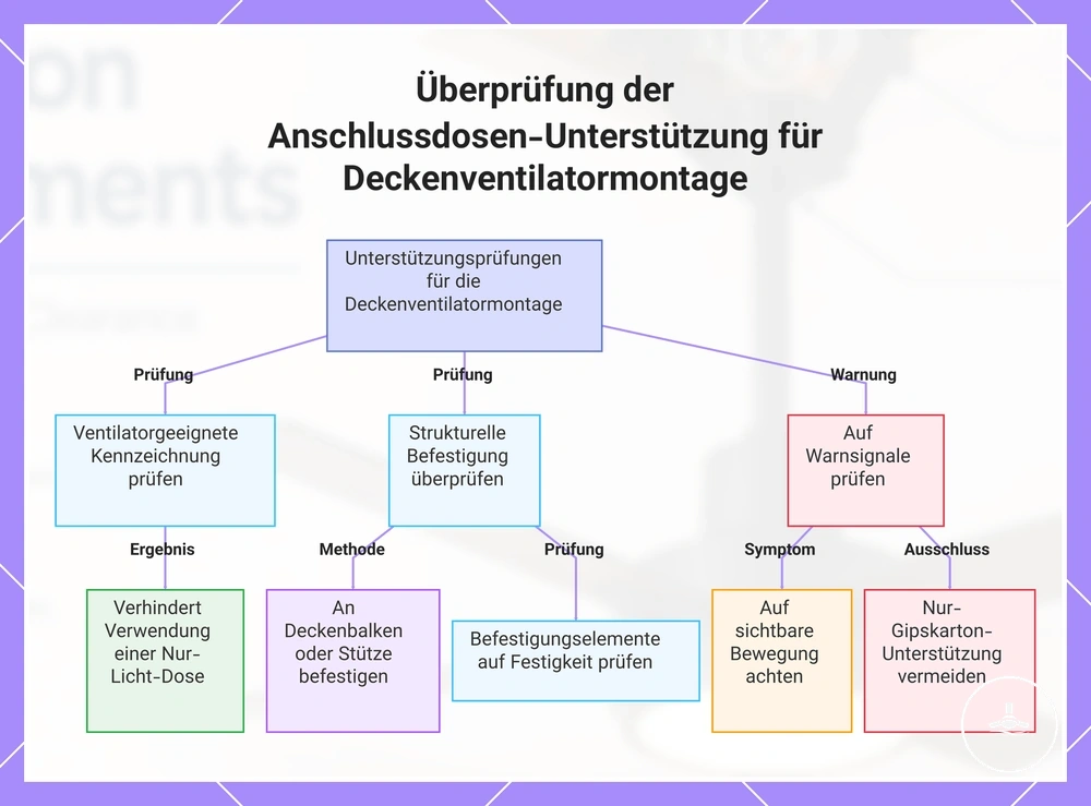 Prüfung der tragfähigen Befestigung einer Deckendose für einen Deckenventilator