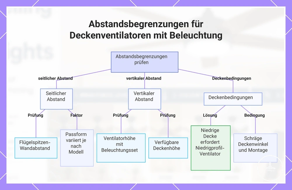 Abstandsbegrenzungen für Deckenventilatoren mit Beleuchtung