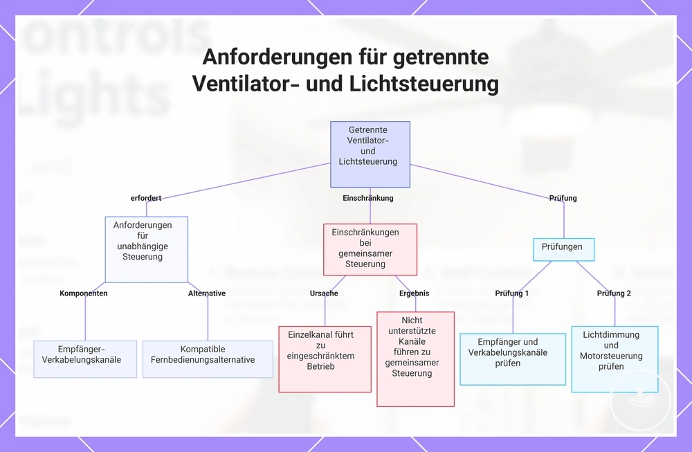 Anforderungen für getrennte Ventilator- und Lichtsteuerung