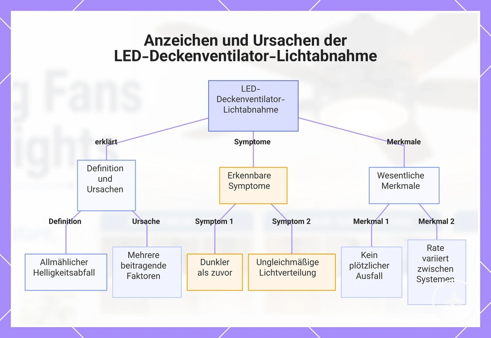 Anzeichen und Ursachen des Lichtstromrückgangs bei LED-Deckenventilatoren