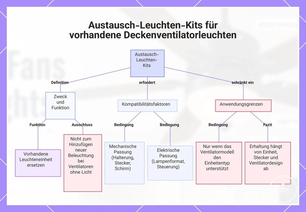Ersatz-Licht-Kits für vorhandene Deckenventilatorleuchten