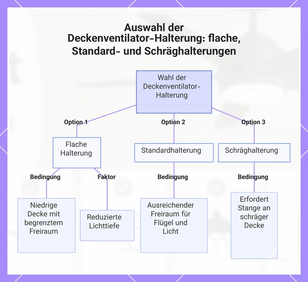 Auswahl der Deckenventilator-Halterung: flache, Standard- und Schräghalterungen