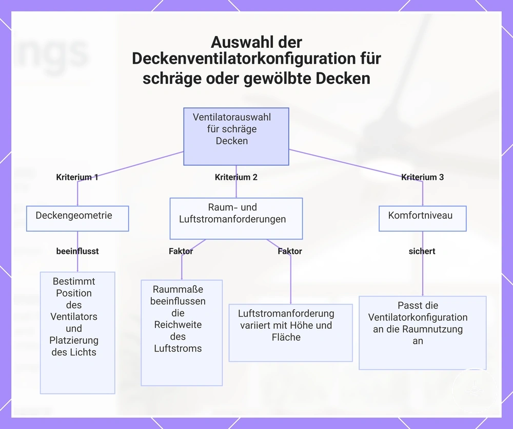 Auswahl der Deckenventilatorkonfiguration für schräge oder gewölbte Decken