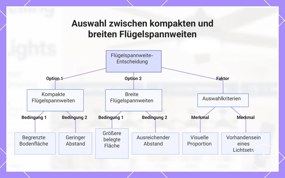 Auswahl zwischen kompakten und breiten Flügelspannweiten