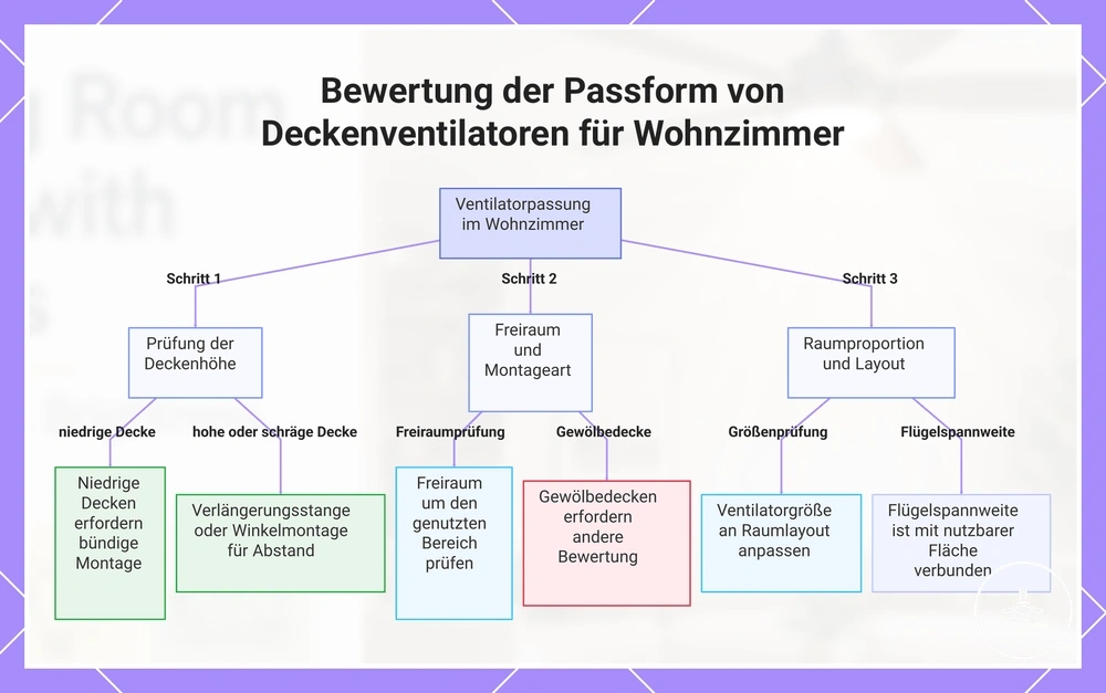 Bewertung der Passform von Deckenventilatoren für Wohnzimmer