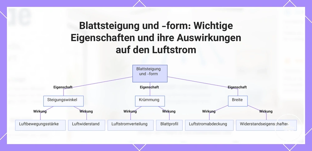 Blattsteigung und -form: Wichtige Eigenschaften und ihre Auswirkungen auf den Luftstrom