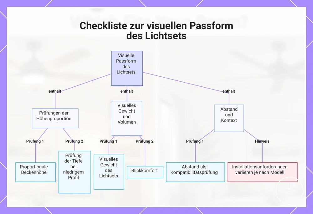 Checkliste zur visuellen Passform eines Licht-Kits