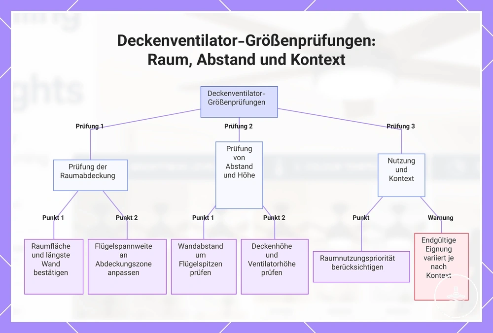 Deckenventilator-Größenprüfungen: Raum, Abstand und Kontext