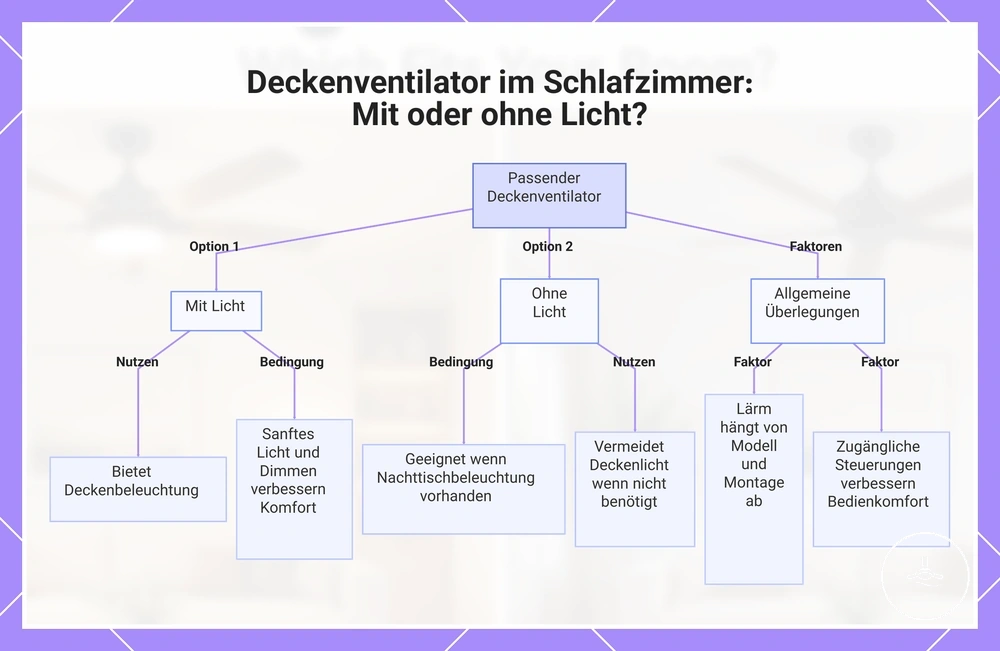 Deckenventilator im Schlafzimmer: Mit oder ohne Licht?