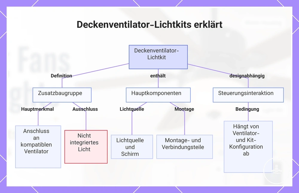 Deckenventilator-Licht-Kits erklärt
