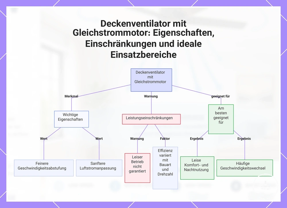 Deckenventilator mit Gleichstrommotor: Eigenschaften, Einschränkungen und ideale Einsatzbereiche