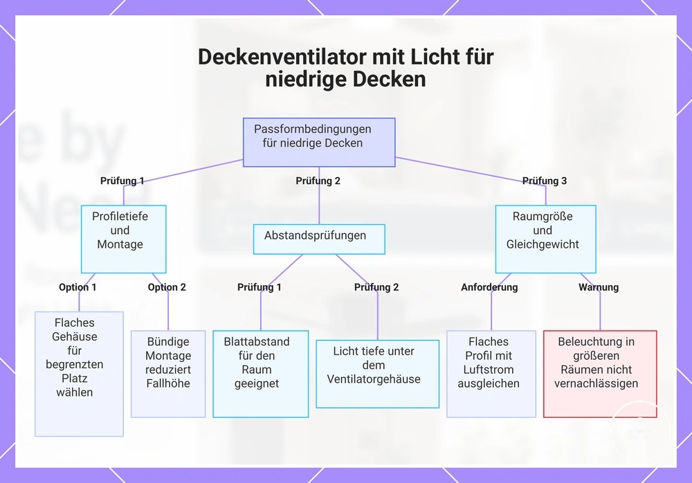 Deckenventilator mit Licht für niedrige Decken