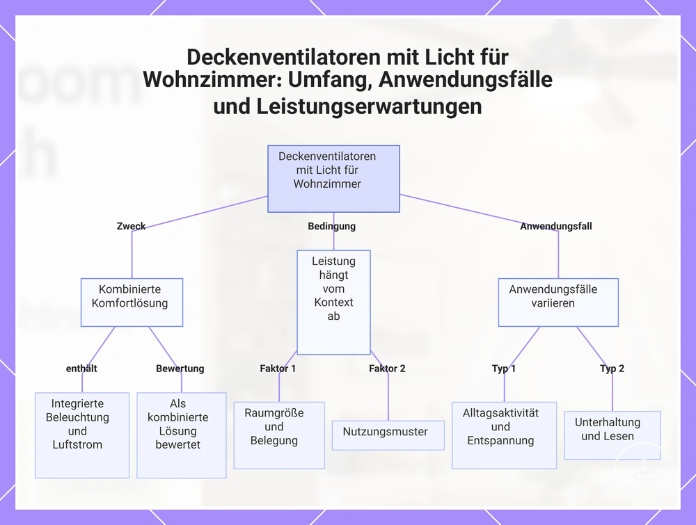 Deckenventilatoren mit Licht für Wohnzimmer: Umfang, Anwendungsfälle und Leistungserwartungen