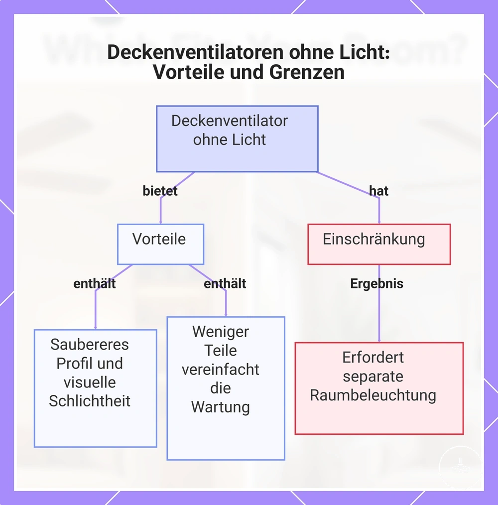 Deckenventilatoren ohne Licht: Vorteile und Grenzen