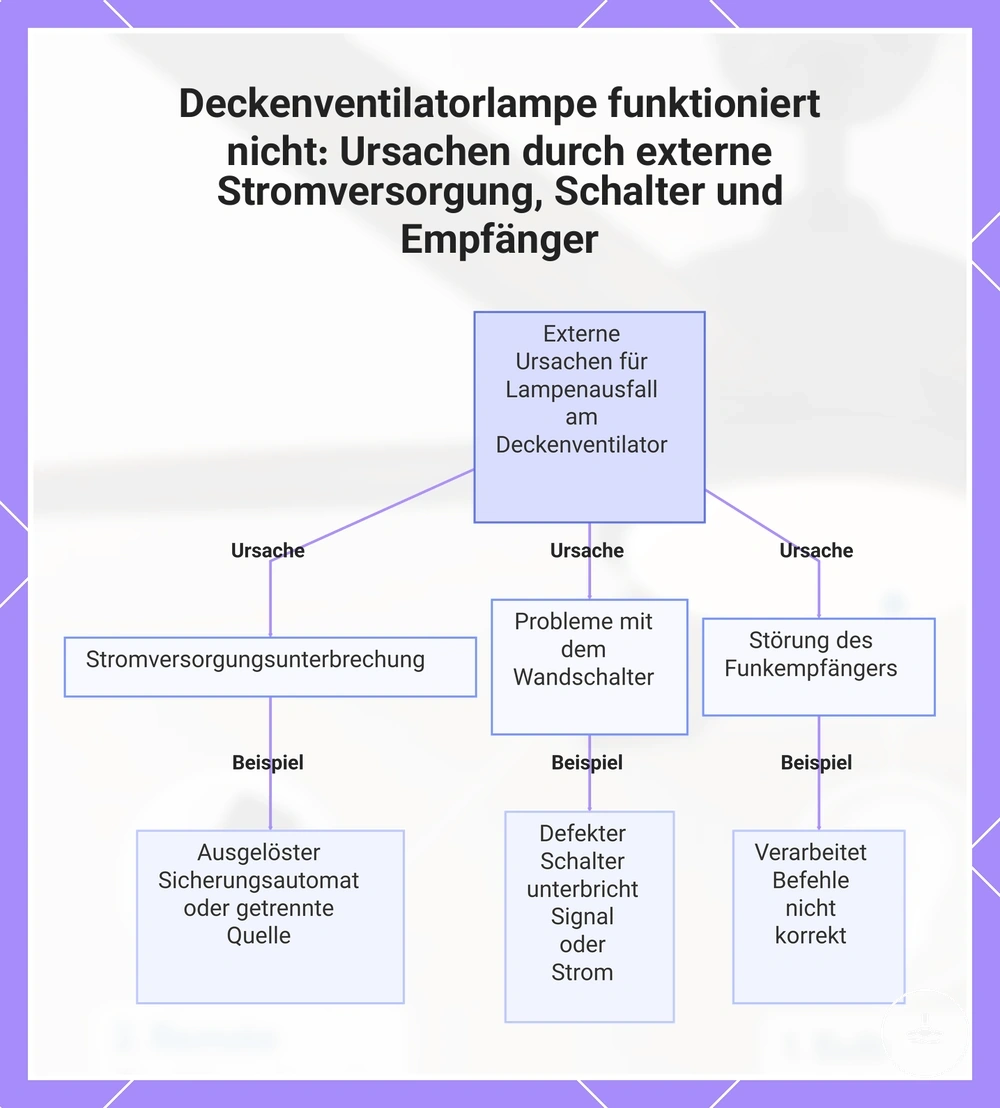 Deckenventilatorlampe funktioniert nicht: Ursachen durch externe Stromversorgung, Schalter und Empfänger