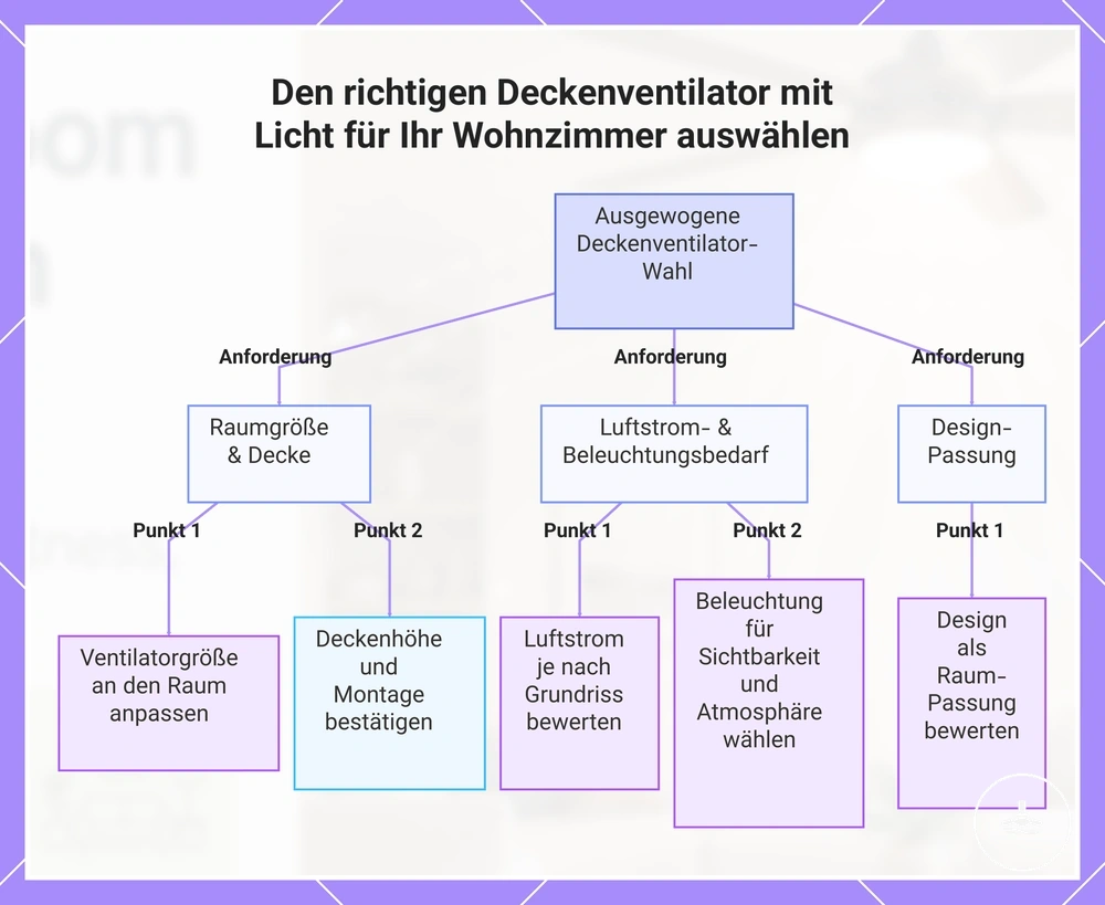 Den richtigen Deckenventilator mit Licht für Ihr Wohnzimmer auswählen