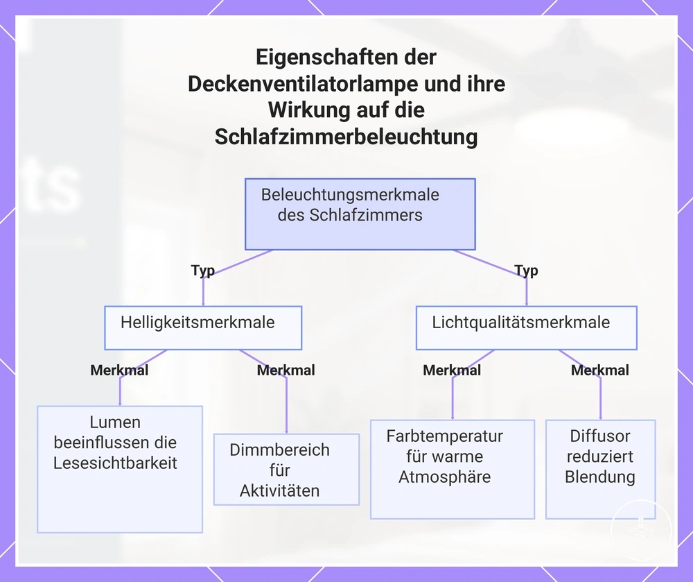 Eigenschaften der Deckenventilatorlampe und ihre Wirkung auf die Schlafzimmerbeleuchtung