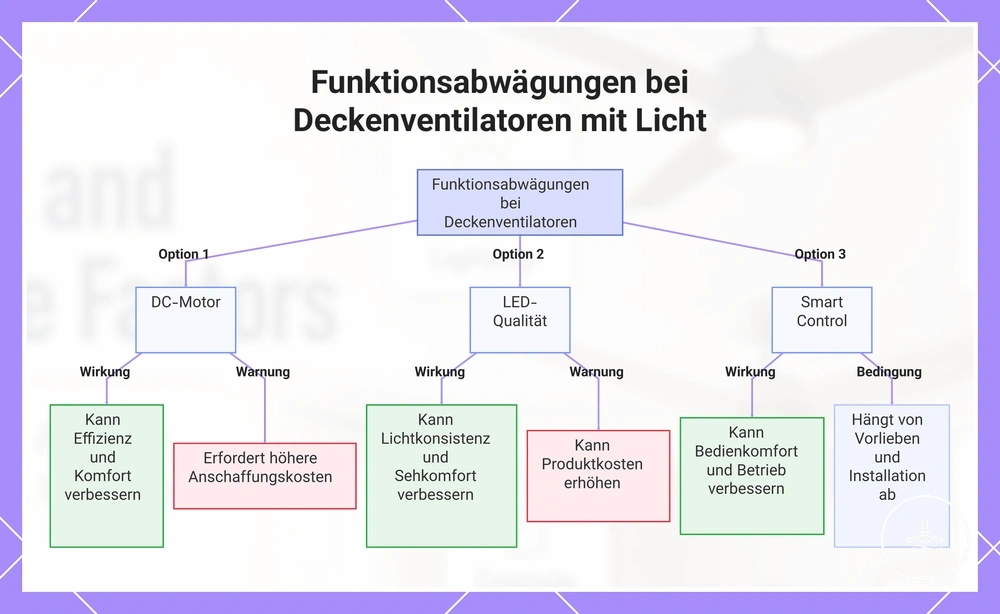 Funktionsabwägungen bei Deckenventilatoren mit Licht